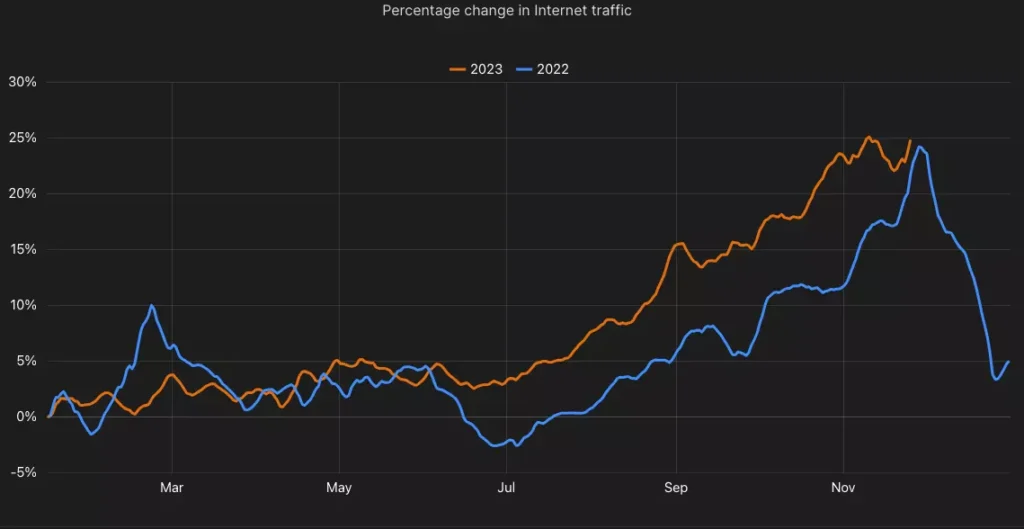 آمار Cloudflare از ترافیک جهان در 2023