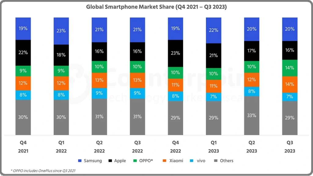 جدول بازار گوشی هوشمند در سه ماهه منتهی سال 2023