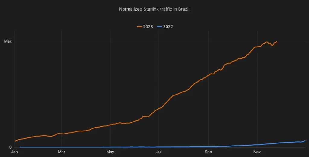 استفاده اینترنت استارلینک در برزیل 2023