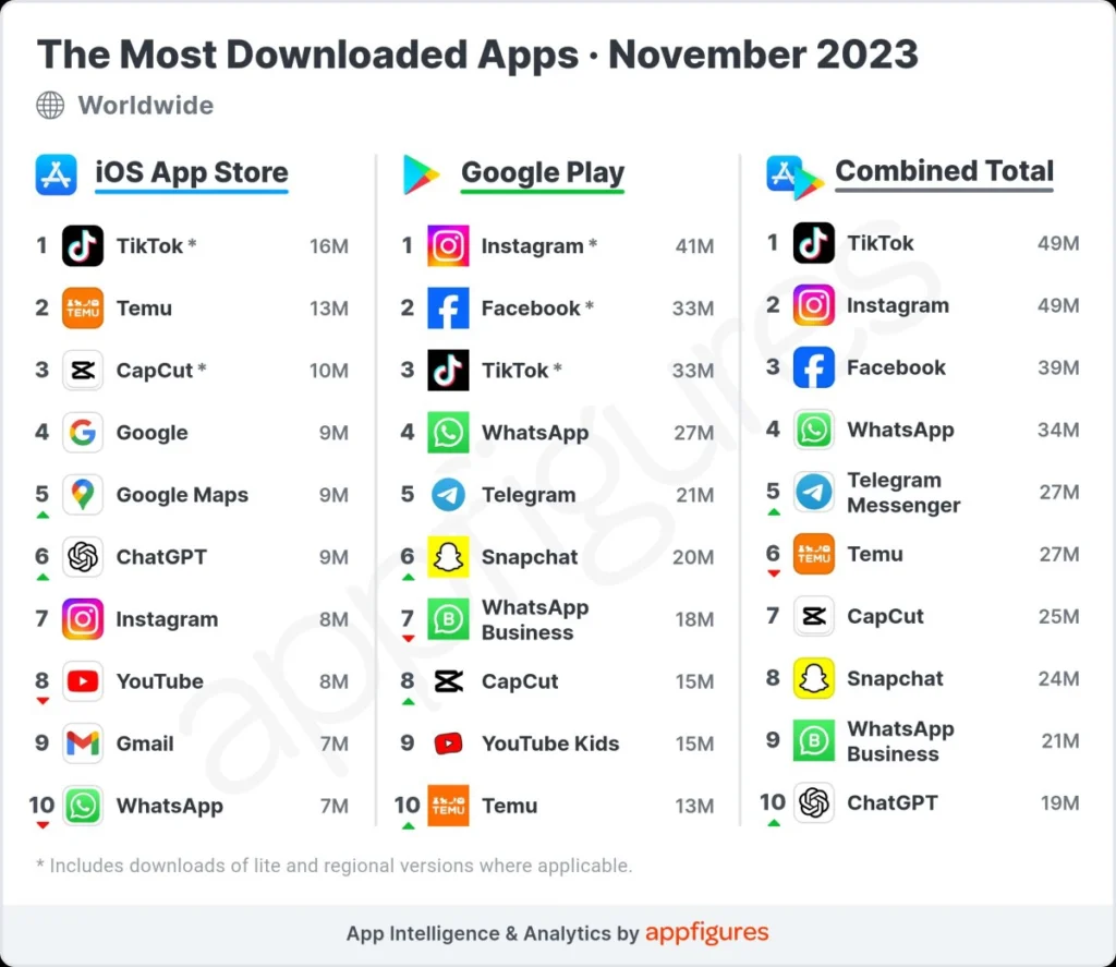 10 اپلیکیشن پر دانلود سال 2023