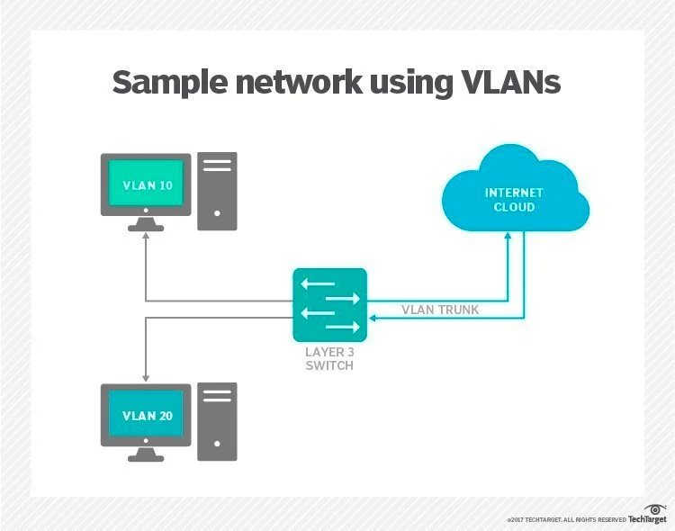 نمونه‌ای از شبکۀ VLAN