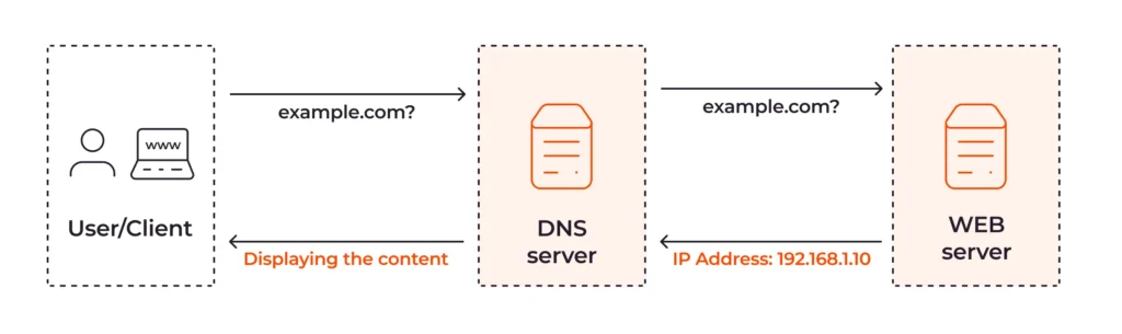 DNS چگونه کار می‌کند