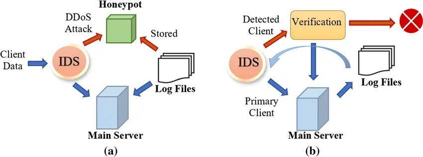 فایل‌های honeyPOT بدافزار