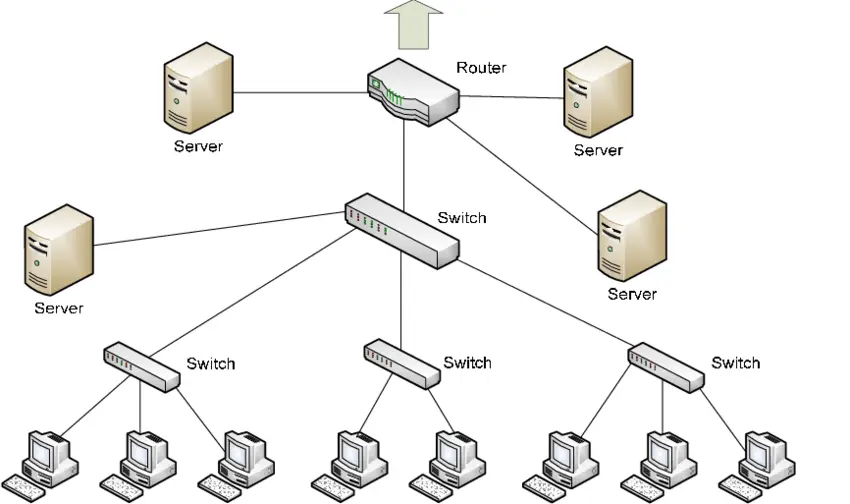 شبکه سیستم منطقه (system area network)یا SAN