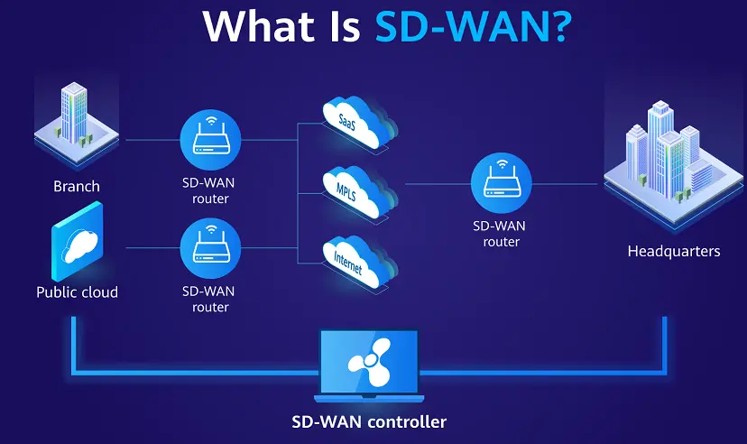 شبکه SD-WAN چگونه کار می‌کند