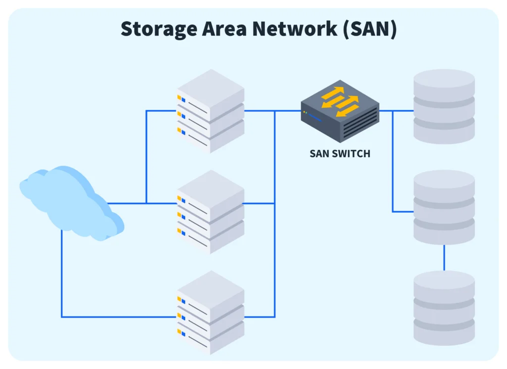 شبکه فضای ذخیره سازی (storage area network)