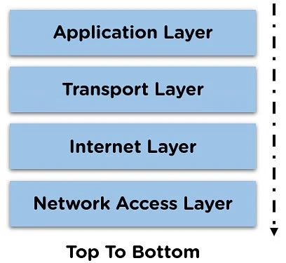 لایه های مدل TCP/IP