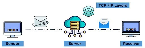 آشنایی با پروتکل‌های شبکه: TCP/IP و اهمیت آن‌ها