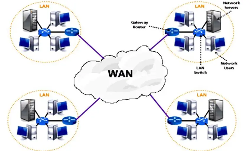 شبکه گسترده یا WAN