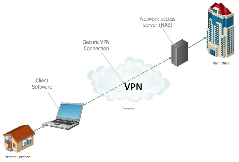 توپولوژی شبکه VPN اینترنت