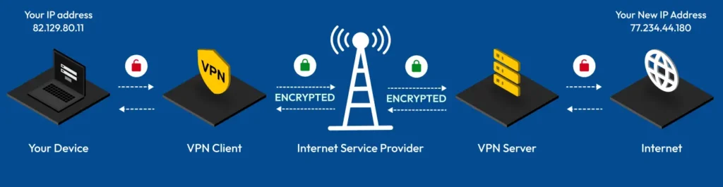 اینفوکرافی چگونگی کارکرد شبکه VPN - وی پی ان - لاگ‌مدیا