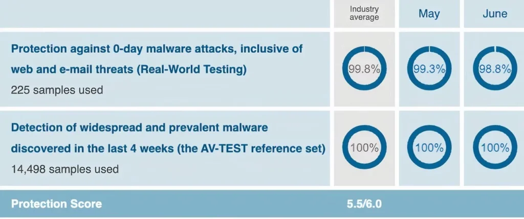 AV-Test و سایر شرکت های مستقل بزرگ ویندوز دیفندر را به عنوان یکی از بهترین آنتی ویروس های موجود در بازار ارزیابی می کنند.