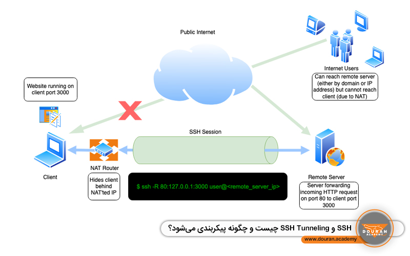 SSH چیست - لاگ مدیا