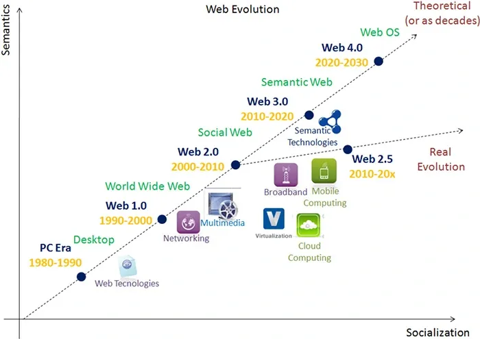 از وب 1 تا وب  - Web5 5