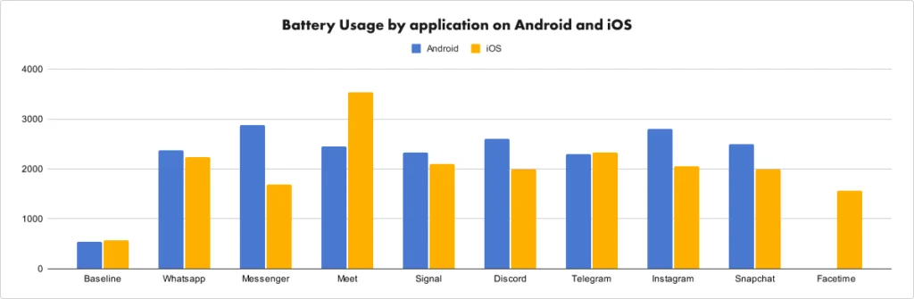 بیشترین مصرف باتری توسط کدام اپلیکیشن است؟