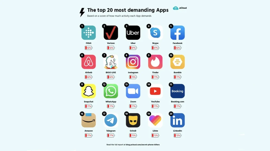 بیشترین مصرف باتری گوشی برای کدام نرم‌افزار است - لاگ‌مدیا